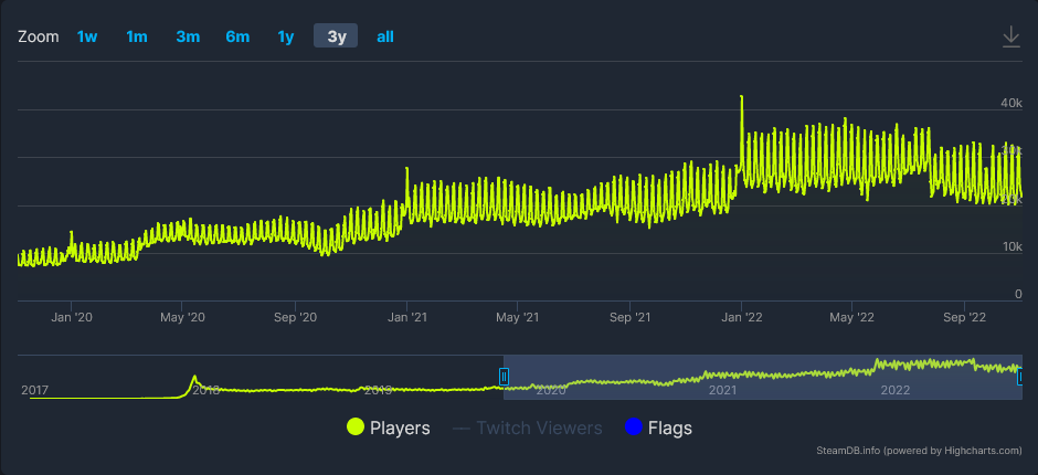 steam reviews over time