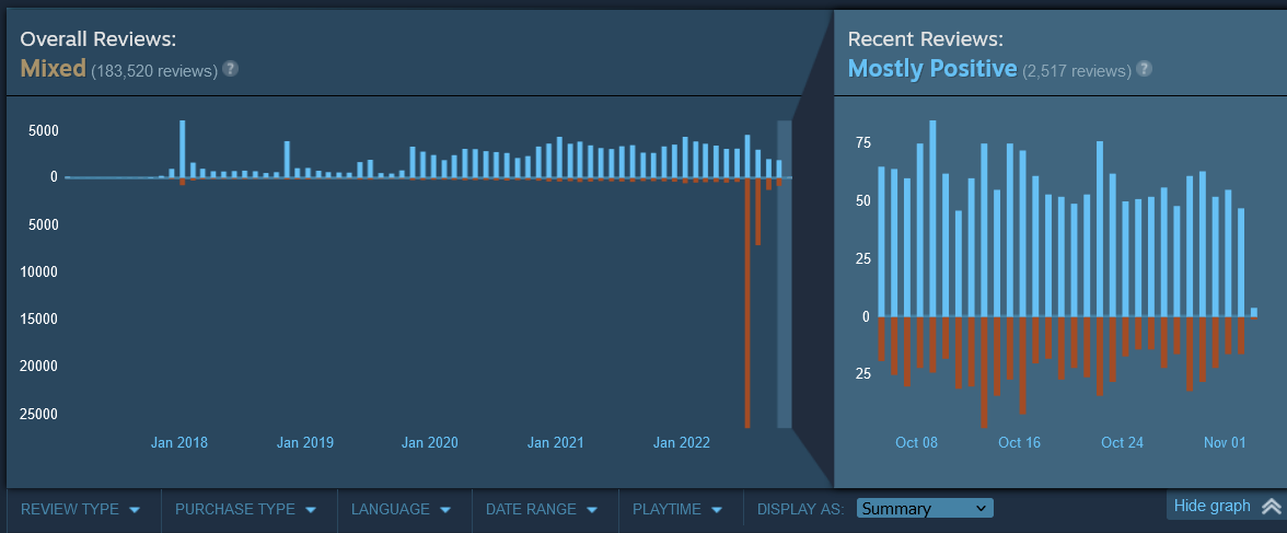 steam reviews over time